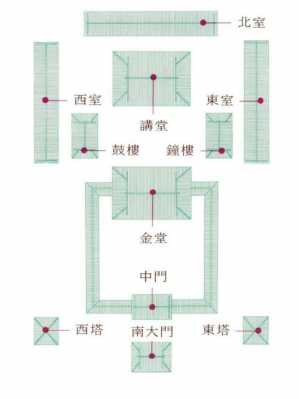 山西的伽蓝七堂寺院（伽蓝七堂平面图）-图2