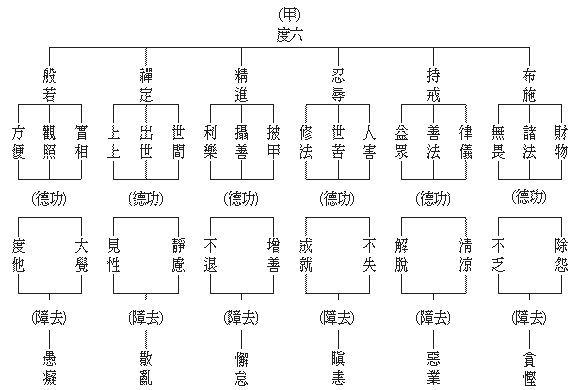 菩萨六度障（菩萨六度是什么意思）-图3