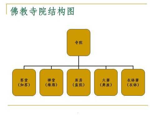 佛教寺院义工职责和规矩（寺院义工管理组织架构图）