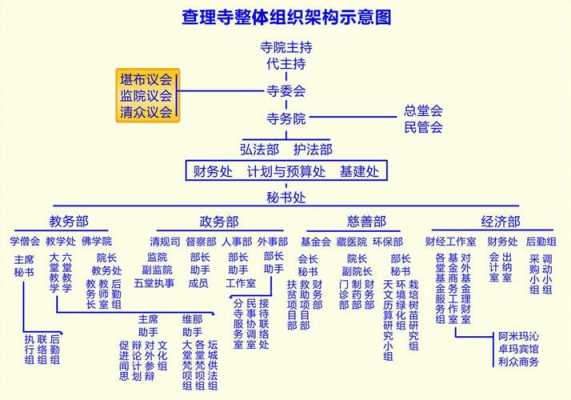 寺院管理构架图（寺院管理构架图片）-图1