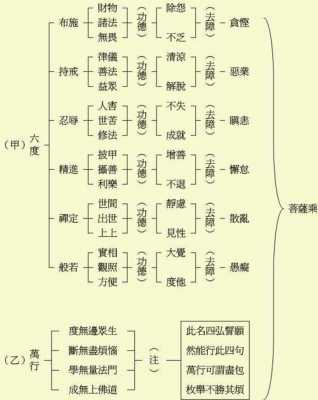 菩萨禅修（菩萨修行过程的54个阶位）-图1